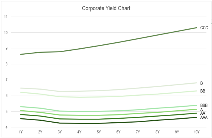 Corporate Yield Chart